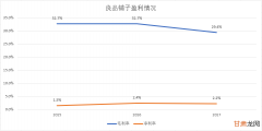 三只松鼠良品铺子纷纷急于上市，后来者何处求生？