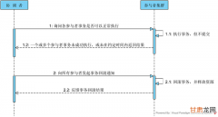 分布式-分布式事务理论、模型、方案、Seata框架