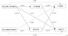 LOD 又名: 最少知道原则  05-迪米特法则