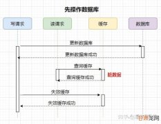 高并发场景下如何保证数据库和缓存的数据一致性