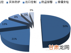 2017年中国安防行业市场运营及投资前景预测报告