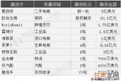 元器件电商融资，持续爆发还是理性回归？