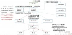 Springboot跟着我了解下 事务 @Transactional默