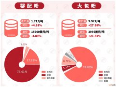 京东数据分析：2023年下半年母婴市场各大细分赛道消费趋势盘点！