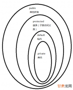 java的四种访问权限_Java中4种访问控制符的访问权限