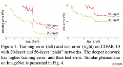 论文笔记——Deep Residual Learning for Image R