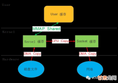 Linux内核系统篇——内核的5个重要子系统？